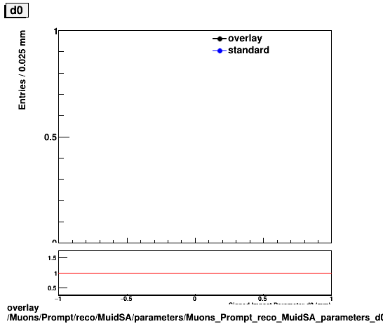 overlay Muons/Prompt/reco/MuidSA/parameters/Muons_Prompt_reco_MuidSA_parameters_d0.png