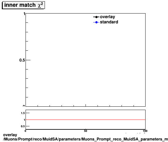 overlay Muons/Prompt/reco/MuidSA/parameters/Muons_Prompt_reco_MuidSA_parameters_msInnerMatchChi2.png