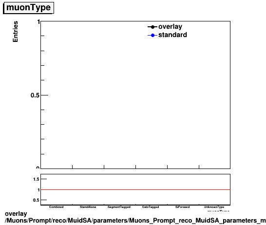 standard|NEntries: Muons/Prompt/reco/MuidSA/parameters/Muons_Prompt_reco_MuidSA_parameters_muonType.png