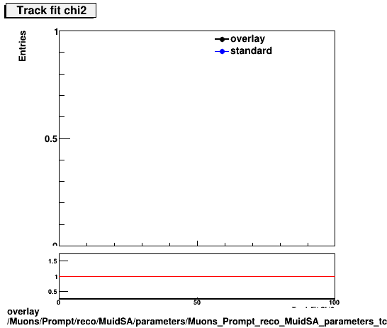 overlay Muons/Prompt/reco/MuidSA/parameters/Muons_Prompt_reco_MuidSA_parameters_tchi2.png