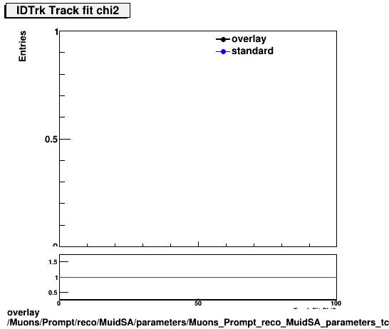 standard|NEntries: Muons/Prompt/reco/MuidSA/parameters/Muons_Prompt_reco_MuidSA_parameters_tchi2IDTrk.png