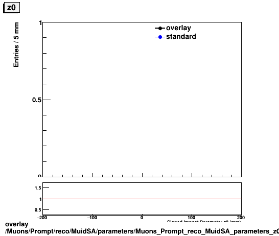 standard|NEntries: Muons/Prompt/reco/MuidSA/parameters/Muons_Prompt_reco_MuidSA_parameters_z0.png