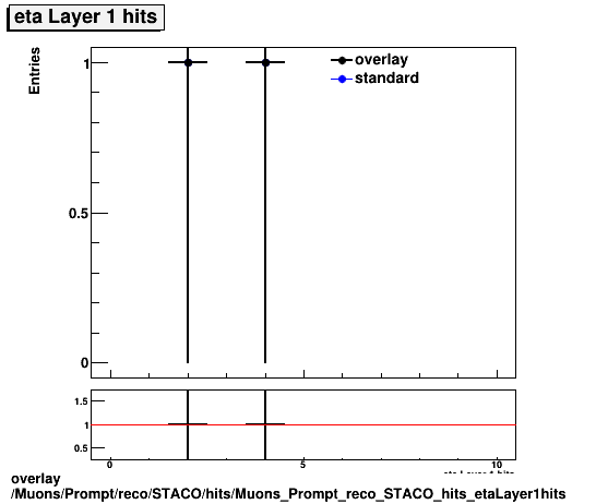 standard|NEntries: Muons/Prompt/reco/STACO/hits/Muons_Prompt_reco_STACO_hits_etaLayer1hits.png