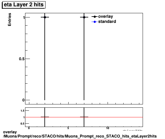 overlay Muons/Prompt/reco/STACO/hits/Muons_Prompt_reco_STACO_hits_etaLayer2hits.png