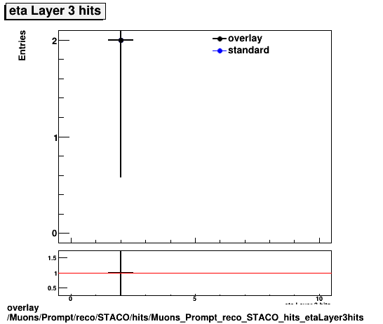 overlay Muons/Prompt/reco/STACO/hits/Muons_Prompt_reco_STACO_hits_etaLayer3hits.png
