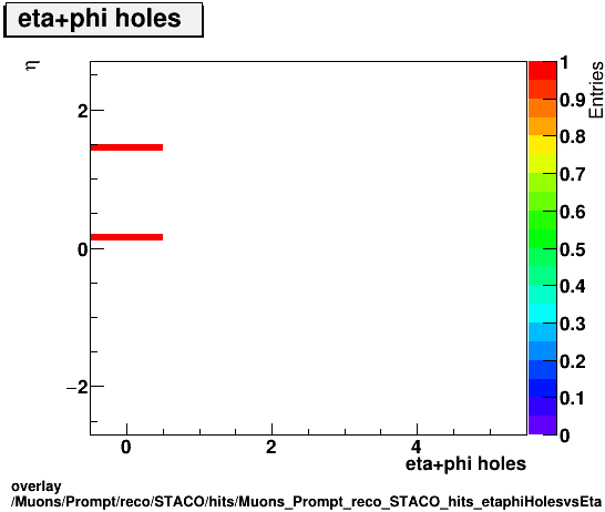 overlay Muons/Prompt/reco/STACO/hits/Muons_Prompt_reco_STACO_hits_etaphiHolesvsEta.png