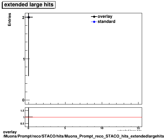 standard|NEntries: Muons/Prompt/reco/STACO/hits/Muons_Prompt_reco_STACO_hits_extendedlargehits.png