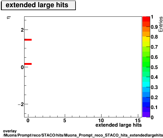 overlay Muons/Prompt/reco/STACO/hits/Muons_Prompt_reco_STACO_hits_extendedlargehitsvsEta.png