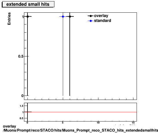 standard|NEntries: Muons/Prompt/reco/STACO/hits/Muons_Prompt_reco_STACO_hits_extendedsmallhits.png