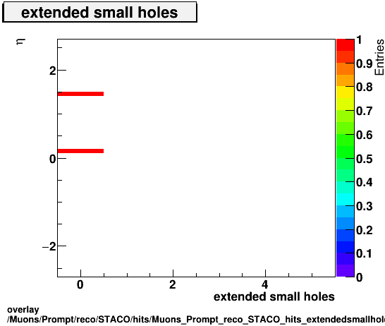 overlay Muons/Prompt/reco/STACO/hits/Muons_Prompt_reco_STACO_hits_extendedsmallholesvsEta.png