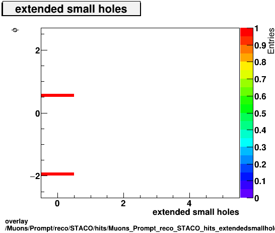 overlay Muons/Prompt/reco/STACO/hits/Muons_Prompt_reco_STACO_hits_extendedsmallholesvsPhi.png