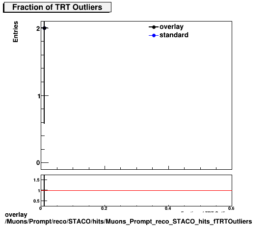 overlay Muons/Prompt/reco/STACO/hits/Muons_Prompt_reco_STACO_hits_fTRTOutliers.png