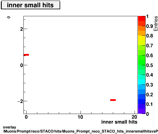 overlay Muons/Prompt/reco/STACO/hits/Muons_Prompt_reco_STACO_hits_innersmallhitsvsPhi.png