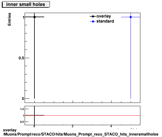 overlay Muons/Prompt/reco/STACO/hits/Muons_Prompt_reco_STACO_hits_innersmallholes.png