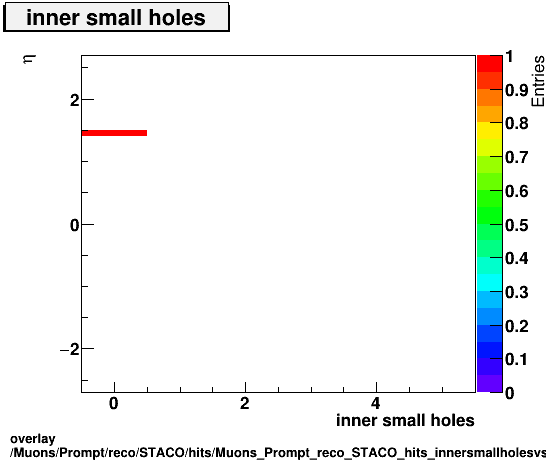 overlay Muons/Prompt/reco/STACO/hits/Muons_Prompt_reco_STACO_hits_innersmallholesvsEta.png