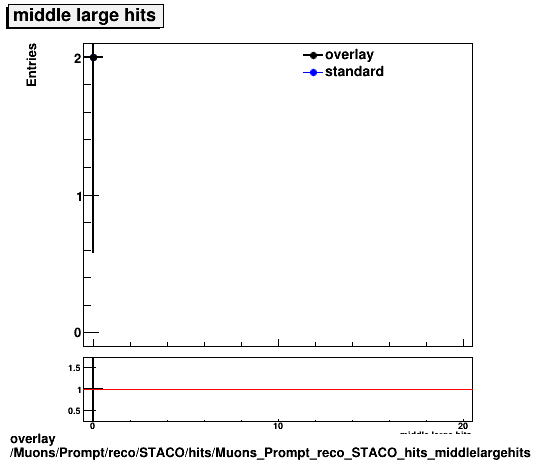 overlay Muons/Prompt/reco/STACO/hits/Muons_Prompt_reco_STACO_hits_middlelargehits.png