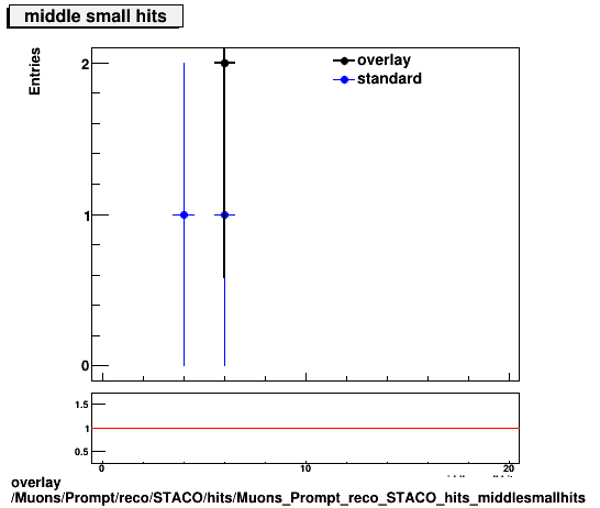 standard|NEntries: Muons/Prompt/reco/STACO/hits/Muons_Prompt_reco_STACO_hits_middlesmallhits.png