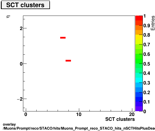 overlay Muons/Prompt/reco/STACO/hits/Muons_Prompt_reco_STACO_hits_nSCTHitsPlusDeadvsEta.png