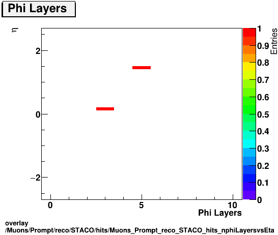 overlay Muons/Prompt/reco/STACO/hits/Muons_Prompt_reco_STACO_hits_nphiLayersvsEta.png