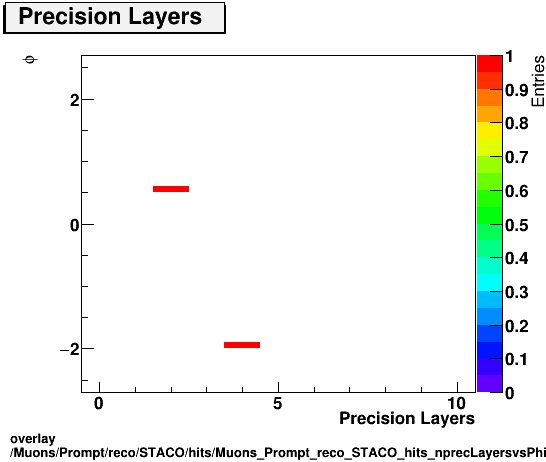 overlay Muons/Prompt/reco/STACO/hits/Muons_Prompt_reco_STACO_hits_nprecLayersvsPhi.png