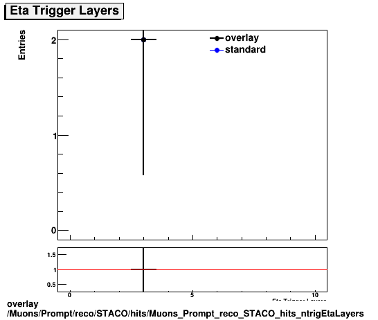 overlay Muons/Prompt/reco/STACO/hits/Muons_Prompt_reco_STACO_hits_ntrigEtaLayers.png