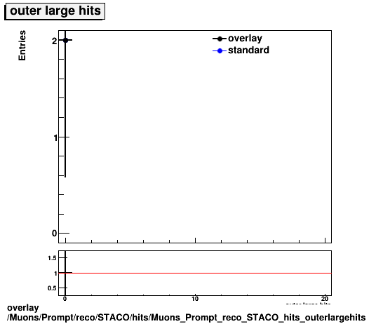 overlay Muons/Prompt/reco/STACO/hits/Muons_Prompt_reco_STACO_hits_outerlargehits.png