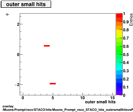 overlay Muons/Prompt/reco/STACO/hits/Muons_Prompt_reco_STACO_hits_outersmallhitsvsPhi.png