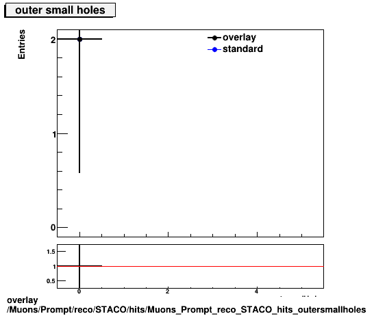 overlay Muons/Prompt/reco/STACO/hits/Muons_Prompt_reco_STACO_hits_outersmallholes.png