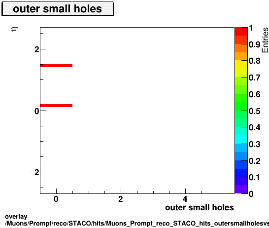 overlay Muons/Prompt/reco/STACO/hits/Muons_Prompt_reco_STACO_hits_outersmallholesvsEta.png