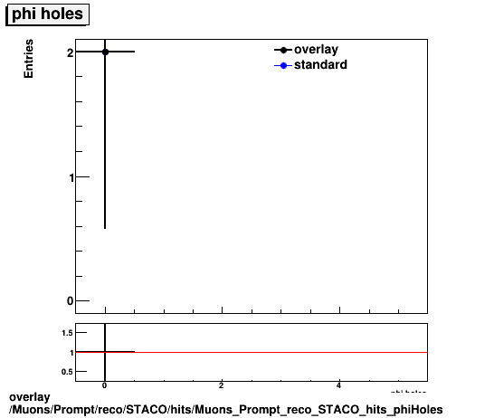 overlay Muons/Prompt/reco/STACO/hits/Muons_Prompt_reco_STACO_hits_phiHoles.png