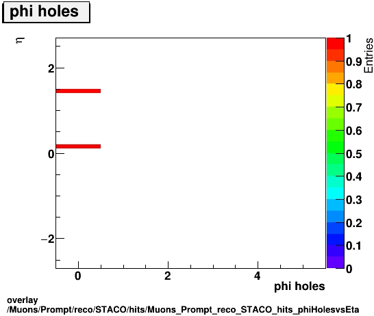 overlay Muons/Prompt/reco/STACO/hits/Muons_Prompt_reco_STACO_hits_phiHolesvsEta.png