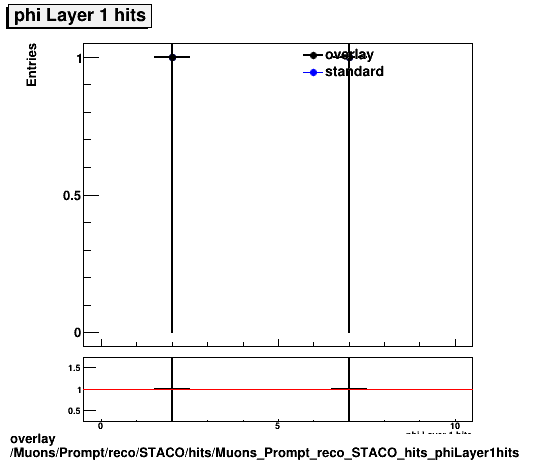 overlay Muons/Prompt/reco/STACO/hits/Muons_Prompt_reco_STACO_hits_phiLayer1hits.png