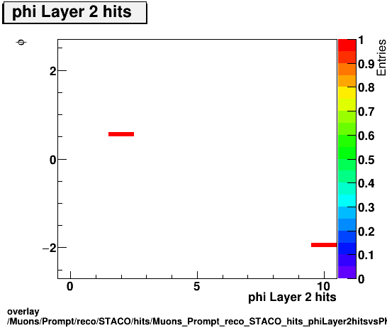 standard|NEntries: Muons/Prompt/reco/STACO/hits/Muons_Prompt_reco_STACO_hits_phiLayer2hitsvsPhi.png