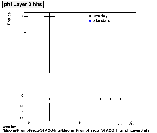 overlay Muons/Prompt/reco/STACO/hits/Muons_Prompt_reco_STACO_hits_phiLayer3hits.png