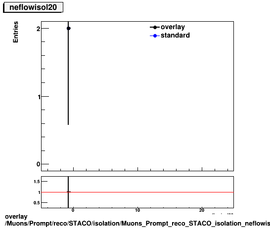 overlay Muons/Prompt/reco/STACO/isolation/Muons_Prompt_reco_STACO_isolation_neflowisol20.png