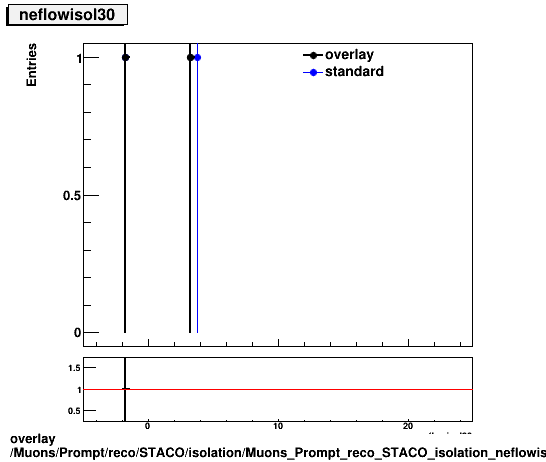 overlay Muons/Prompt/reco/STACO/isolation/Muons_Prompt_reco_STACO_isolation_neflowisol30.png