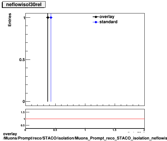 overlay Muons/Prompt/reco/STACO/isolation/Muons_Prompt_reco_STACO_isolation_neflowisol30rel.png