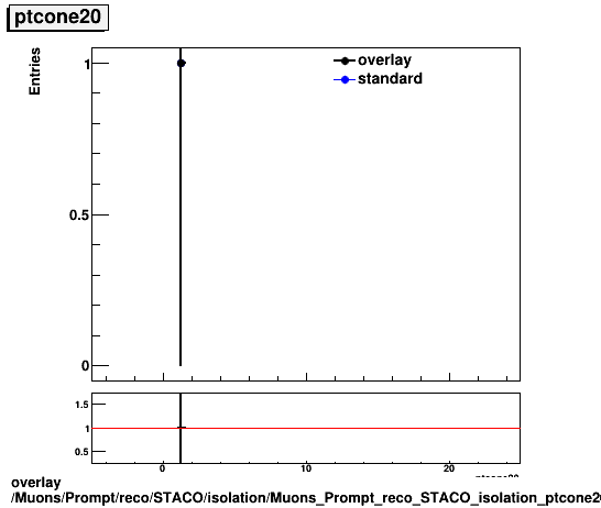 overlay Muons/Prompt/reco/STACO/isolation/Muons_Prompt_reco_STACO_isolation_ptcone20.png