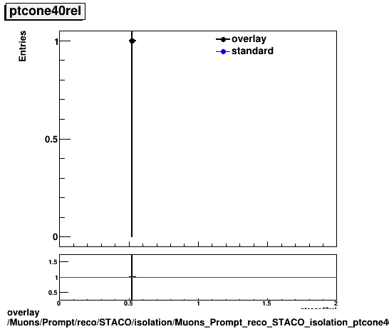 standard|NEntries: Muons/Prompt/reco/STACO/isolation/Muons_Prompt_reco_STACO_isolation_ptcone40rel.png