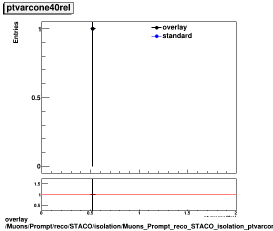 standard|NEntries: Muons/Prompt/reco/STACO/isolation/Muons_Prompt_reco_STACO_isolation_ptvarcone40rel.png