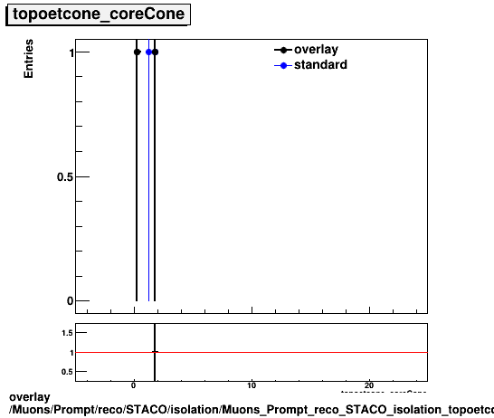 standard|NEntries: Muons/Prompt/reco/STACO/isolation/Muons_Prompt_reco_STACO_isolation_topoetcone_coreCone.png