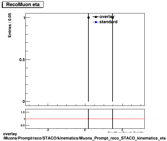 overlay Muons/Prompt/reco/STACO/kinematics/Muons_Prompt_reco_STACO_kinematics_eta.png