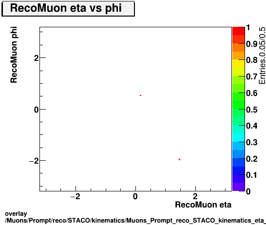 overlay Muons/Prompt/reco/STACO/kinematics/Muons_Prompt_reco_STACO_kinematics_eta_phi.png