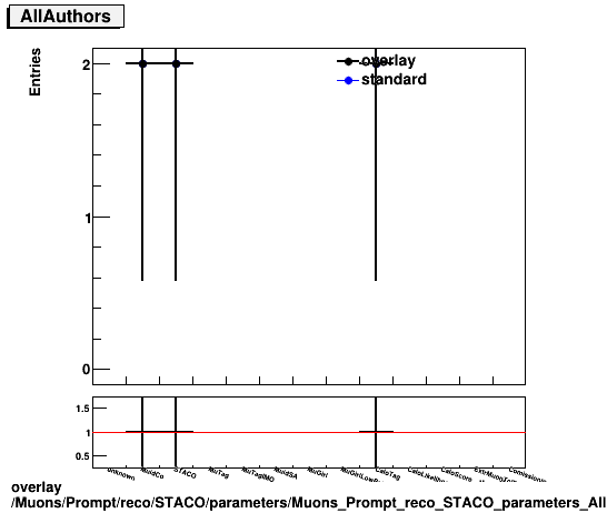 overlay Muons/Prompt/reco/STACO/parameters/Muons_Prompt_reco_STACO_parameters_AllAuthors.png