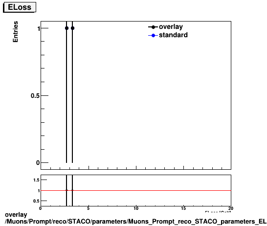 overlay Muons/Prompt/reco/STACO/parameters/Muons_Prompt_reco_STACO_parameters_ELoss.png