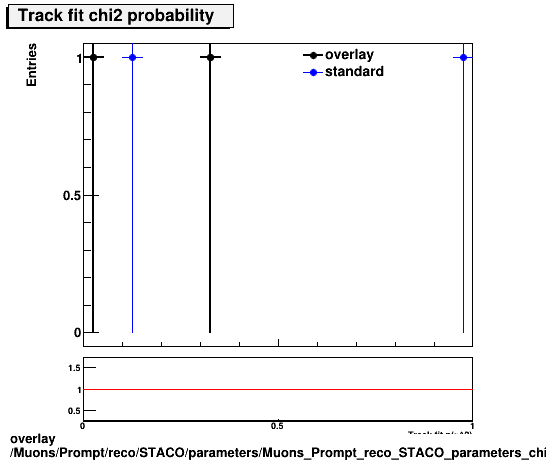 standard|NEntries: Muons/Prompt/reco/STACO/parameters/Muons_Prompt_reco_STACO_parameters_chi2prob.png