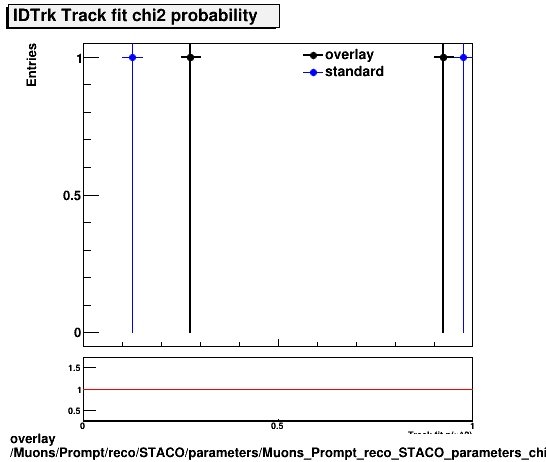 overlay Muons/Prompt/reco/STACO/parameters/Muons_Prompt_reco_STACO_parameters_chi2probIDTrk.png