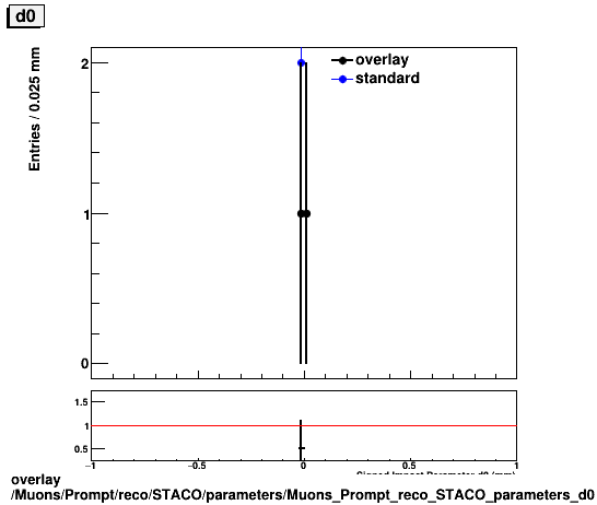 overlay Muons/Prompt/reco/STACO/parameters/Muons_Prompt_reco_STACO_parameters_d0.png