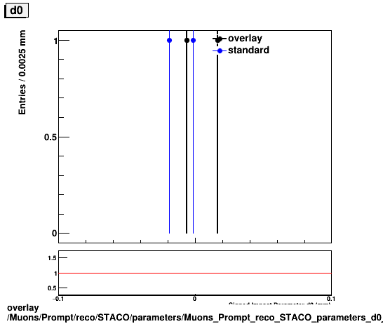 overlay Muons/Prompt/reco/STACO/parameters/Muons_Prompt_reco_STACO_parameters_d0_small.png