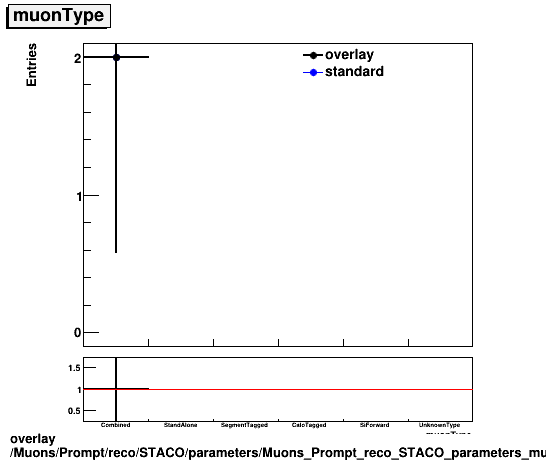 overlay Muons/Prompt/reco/STACO/parameters/Muons_Prompt_reco_STACO_parameters_muonType.png